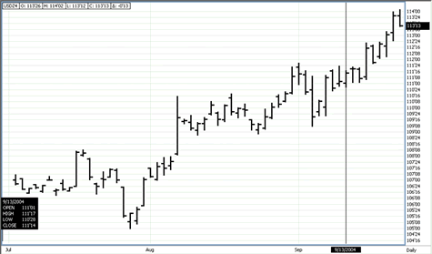 30 year Treasury Bond Futures