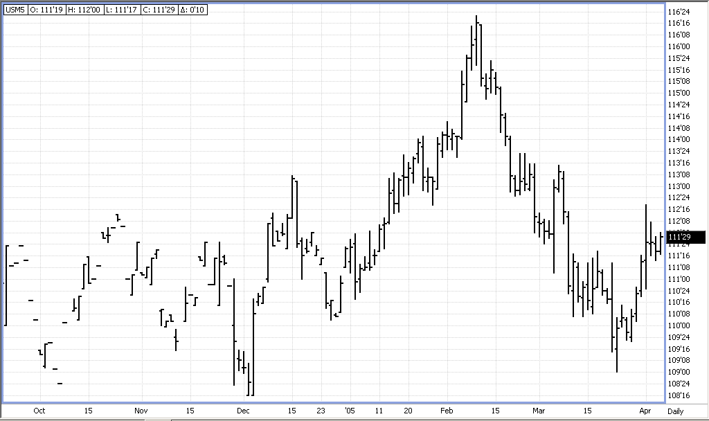 Short Fuuture Chart Is Option Selling the