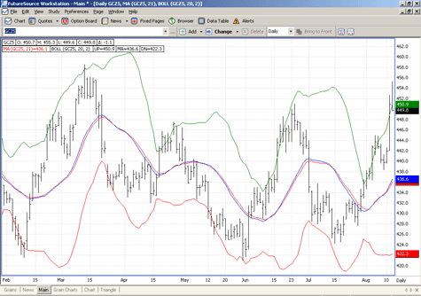 Buying Strength and Selling Weakness