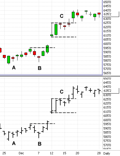 Doji Chart 2