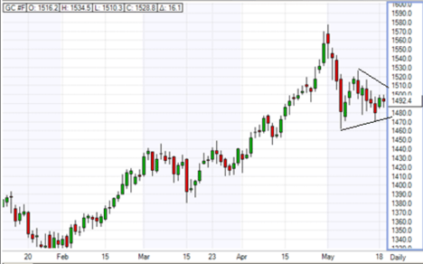 GoldChart_2011