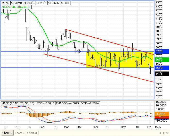 Corn Chart