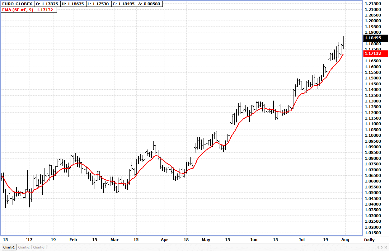 EMA Euro