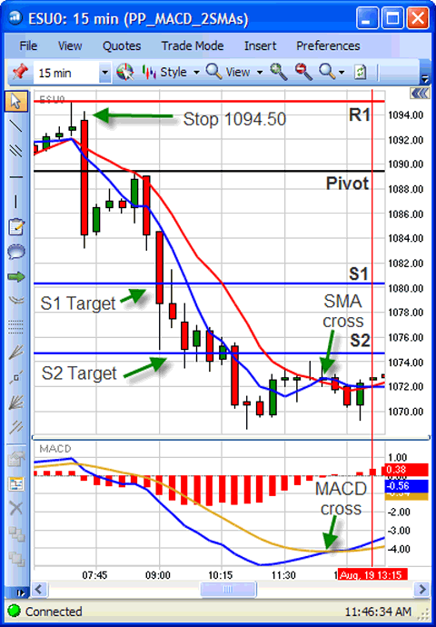 Emini S&P 500 Chart 2