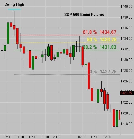 S&P Fibonacci Hourly Chart