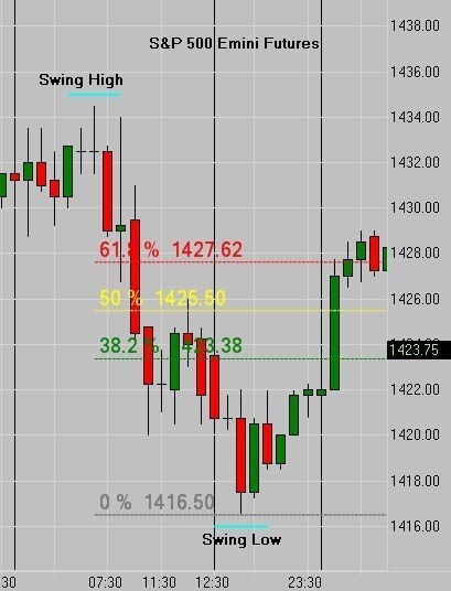Fibonacci Hourly Downtrend