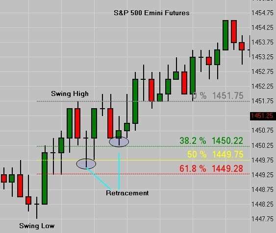 S&P Fibonacci Levels
