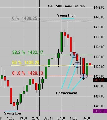 Fibonacci Hourly Chart