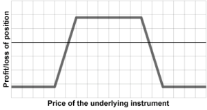 Long Iron Condor Strategy