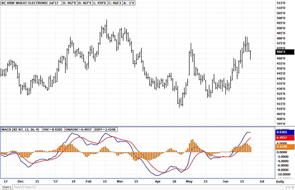 Moving Average Convergence Divergence (MACD) Centered Oscillator Example