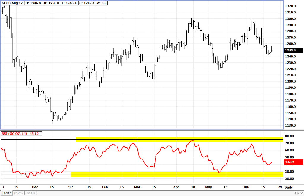 Relative Strength Index (RSI) Banded Oscillator Example