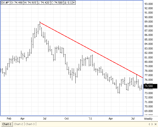 Resistance Trend Line on the Dollar