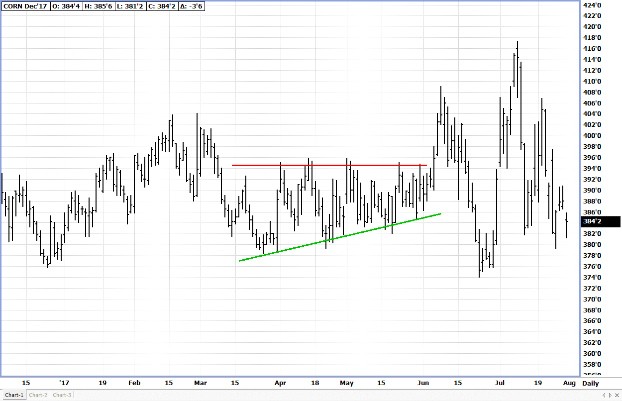 Support and Resistance
