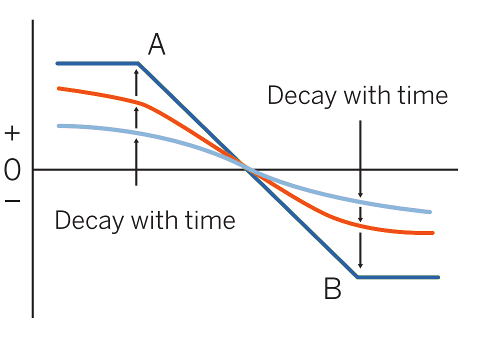 Bear spread pattern evolution chart