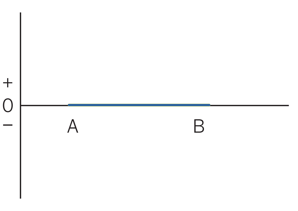 Box or conversion pattern evolution chart