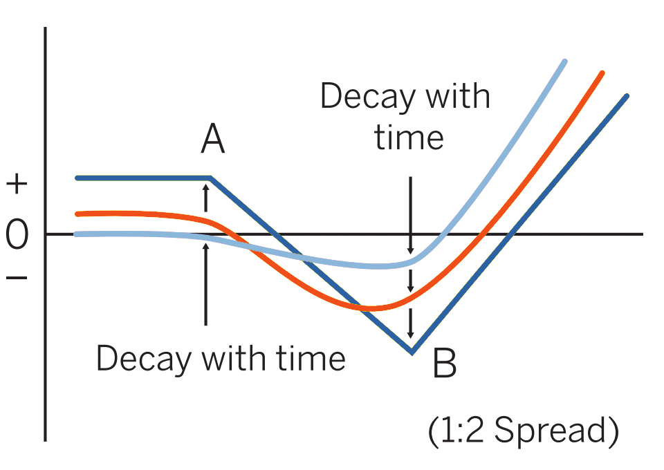 Ratio call backspread pattern evolution