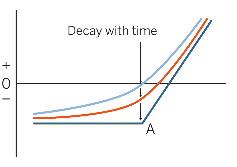 Long Call pattern evolution chart