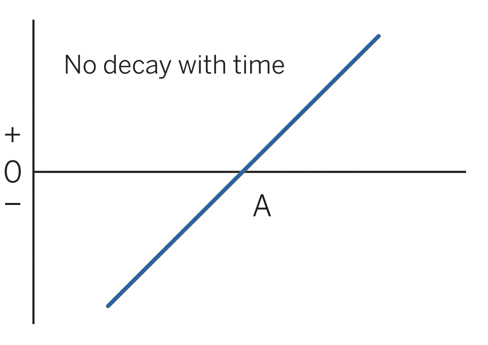 Long Futures pattern evolution
