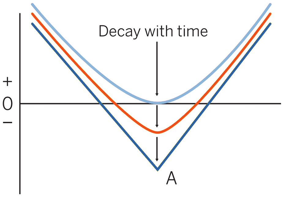 Long straddle pattern evolution
