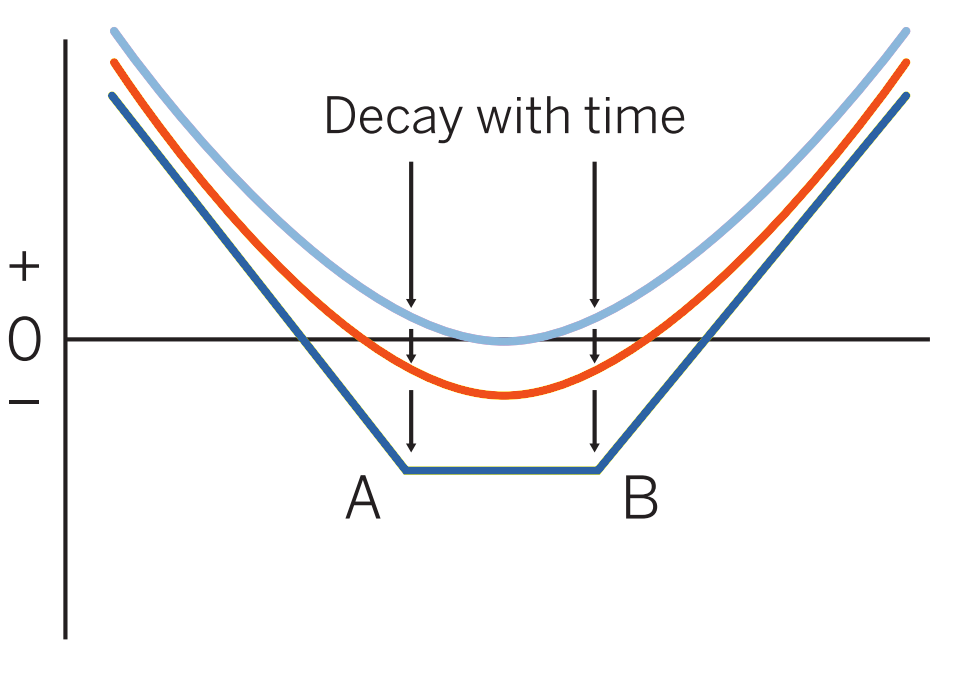 Long strangle pattern evolution