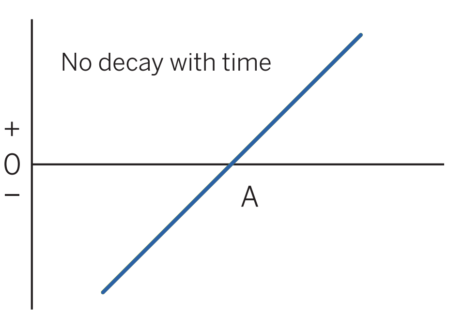 Long Synthetic Futures pattern evolution 