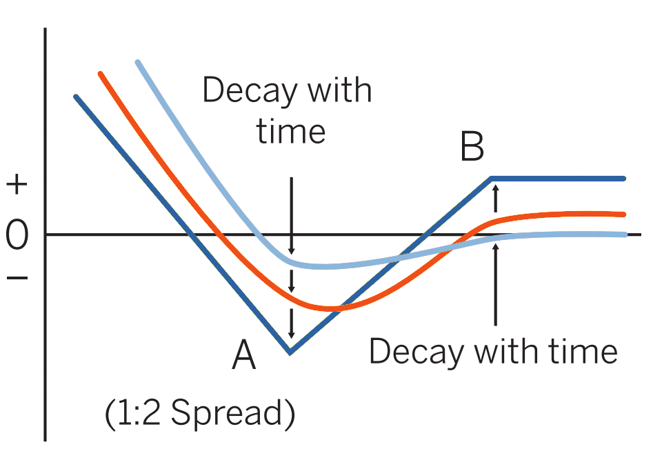 Ratio put backspread pattern evolution