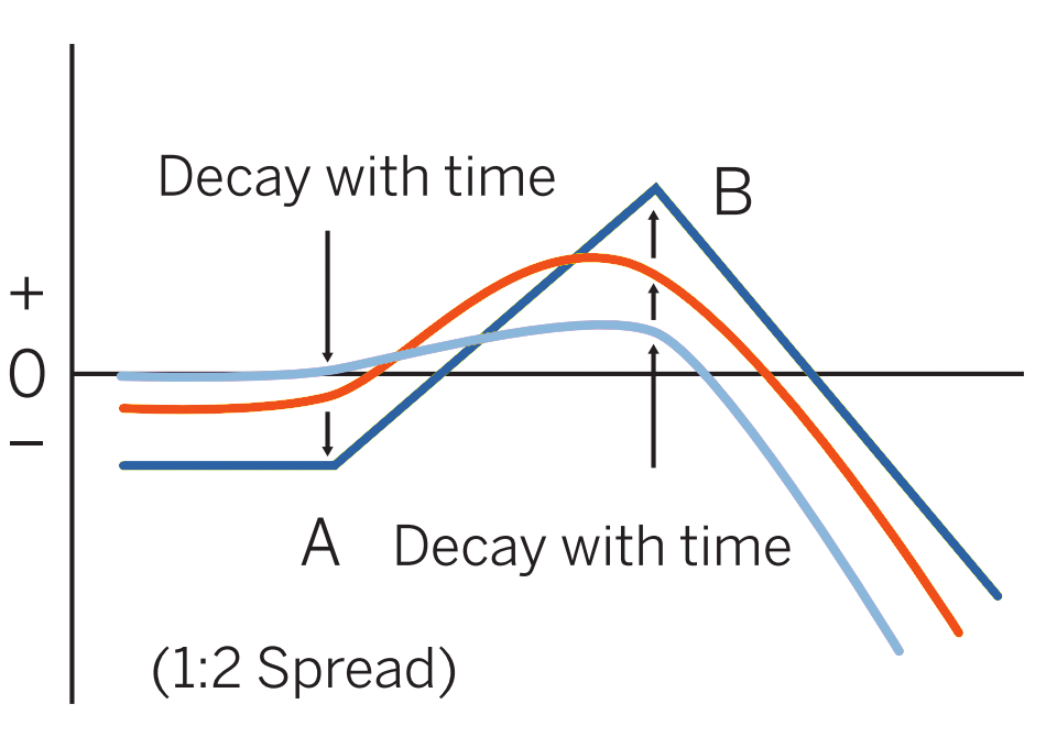 Ratio call spread pattern evolution 