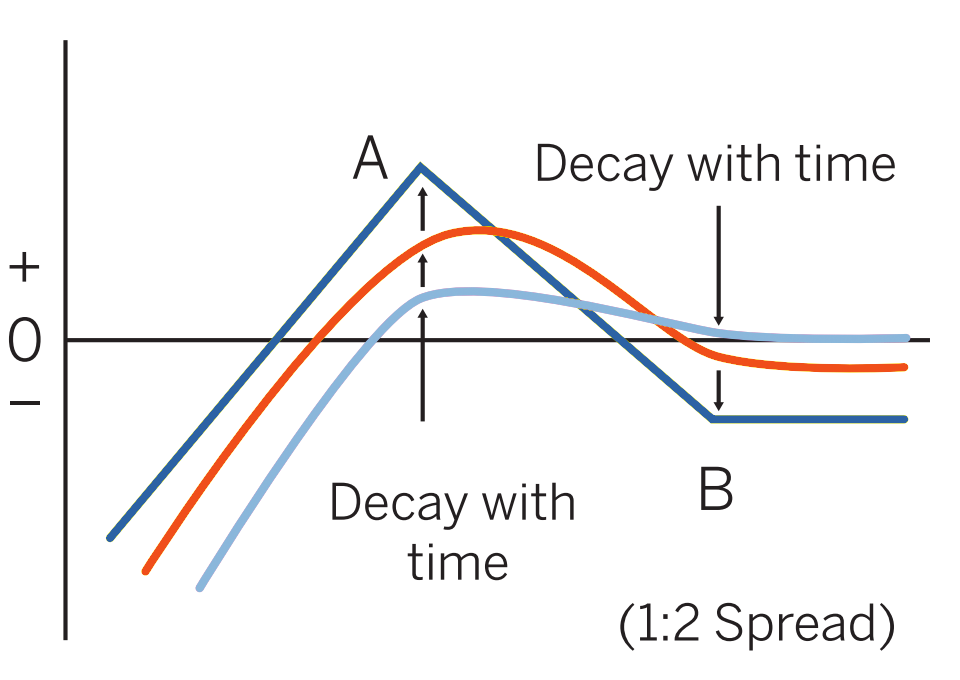 Ratio Put Spread pattern evolution