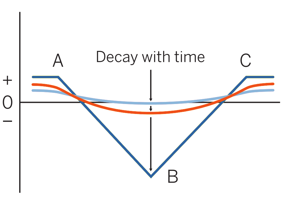 Short butterfly pattern evolution
