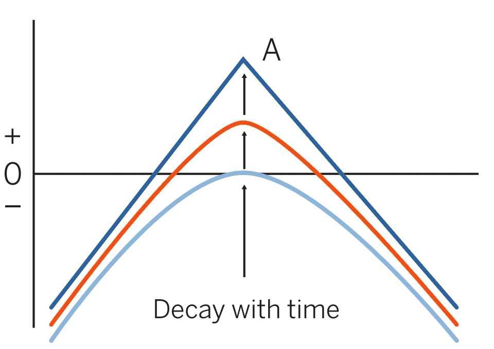Short straddle pattern evolution