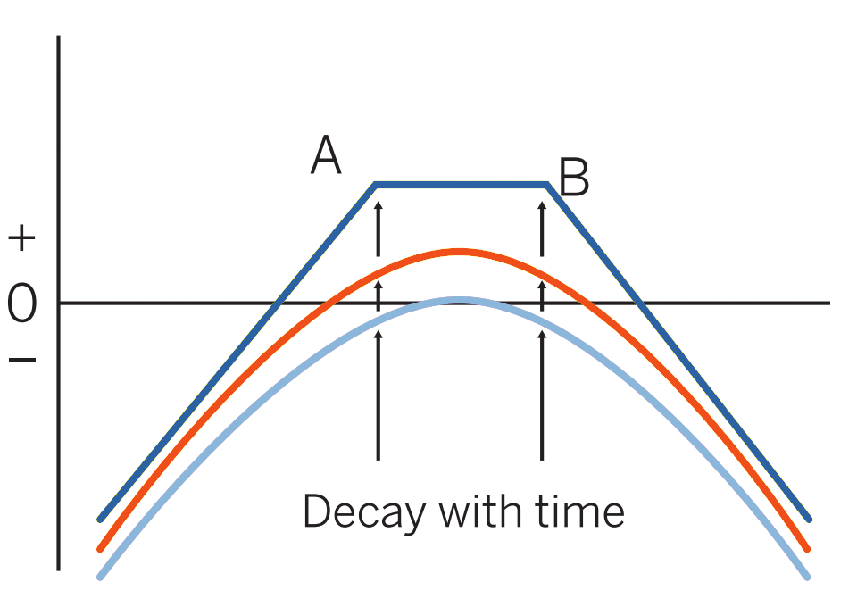 Short strangle pattern evolution