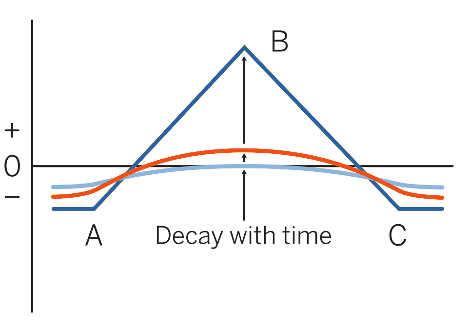 Futures & Options Strategy: Long Butterfly