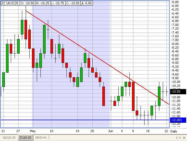 Corn Chart