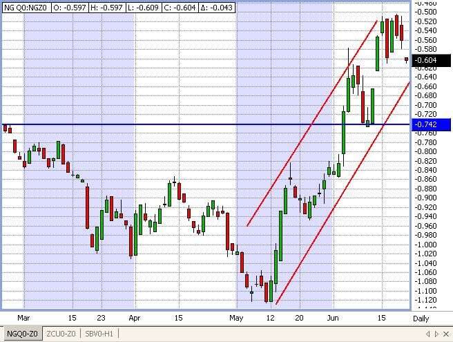 Natural Gas Chart