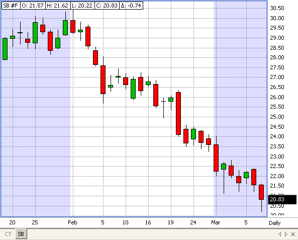 Sugar Chart