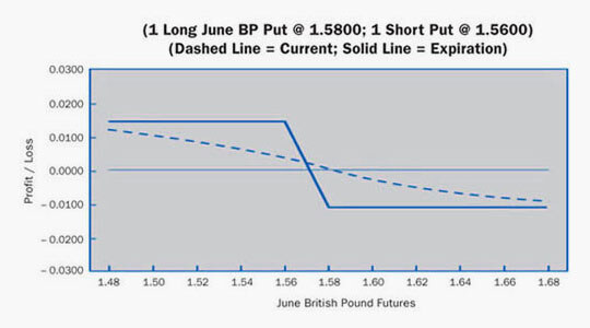 Bear Spread Example chart