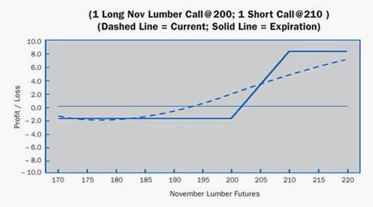 Bull Spread Example chart