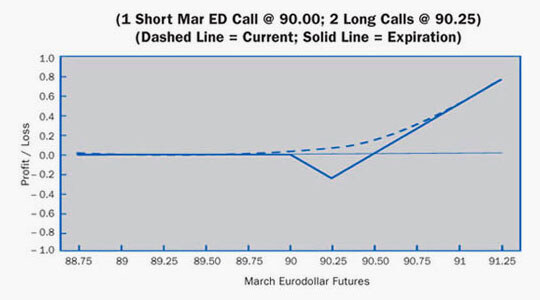 Call Ratio Backspread Example