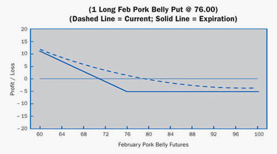 Long Put example chart