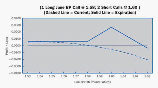 Ratio Call Spread Example