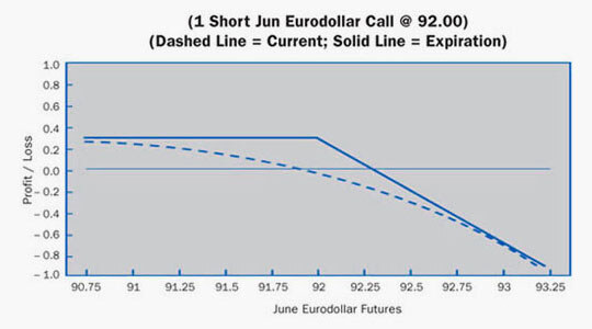 Short Call Example