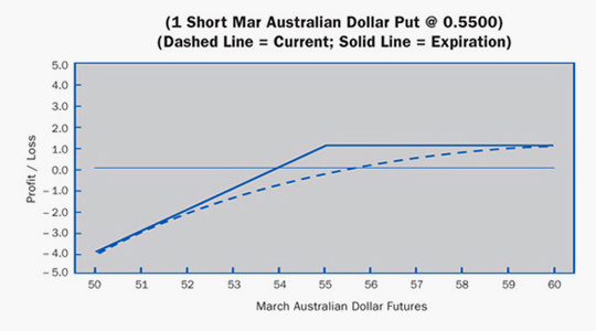 Short Put Example