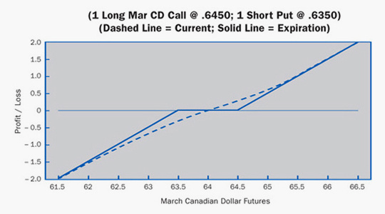 Long Futures Example